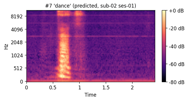 Predicted mel: dance sub-02 ses-01