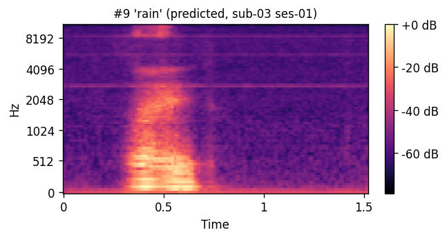 Predicted mel: rain sub-03 ses-01