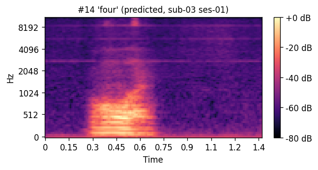 Predicted mel: four sub-03 ses-01