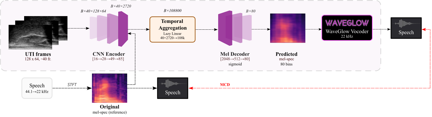 System architecture: ultrasound tongue images go through a CNN encoder, an aggregator, and a mel decoder; WaveGlow then renders the predicted mel-spectrogram to audio.